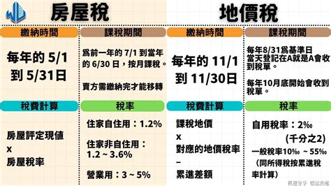 賣房要繳哪些稅|賣房入門懶人包》房屋如何出售？賣房時要繳什麼稅？。